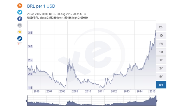 The USD is at a 10 yr. high versus currencies like the Brazilian Real!